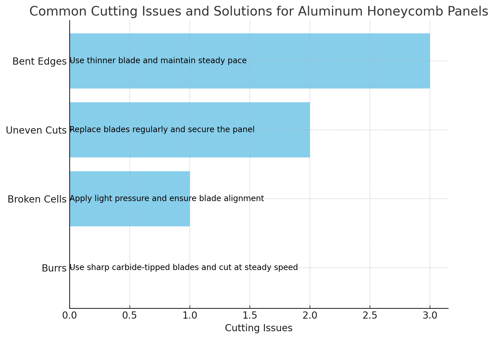 Common Cutting Issues and Solutions Common Cutting Issues and Solutions