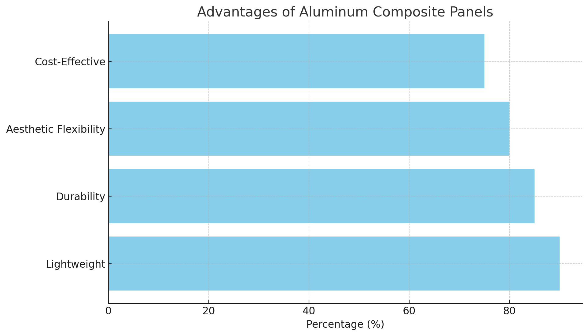 Advantages Advantages
