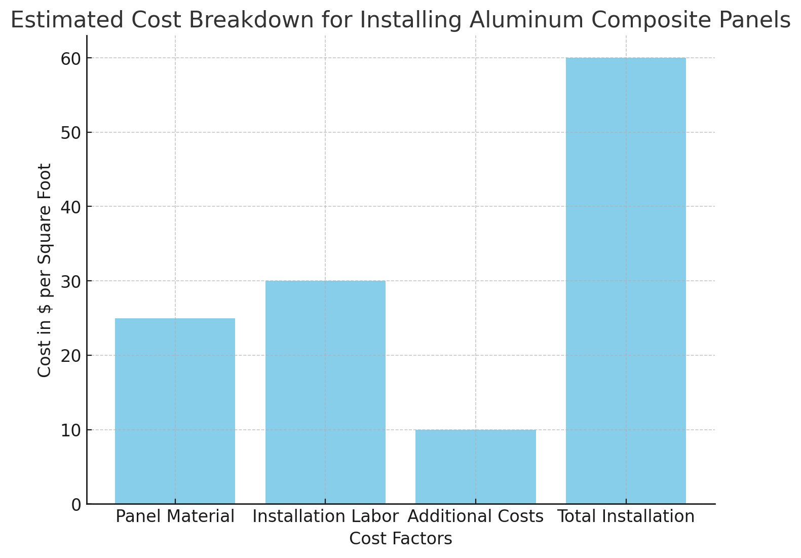 Estimated Cost Breakdown Estimated Cost Breakdown