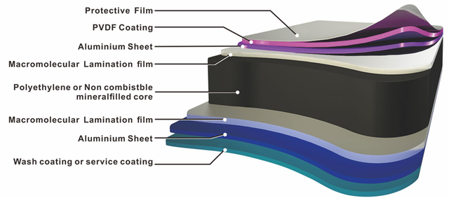 fire-resistant acp Aluminum Composite Panel for painting